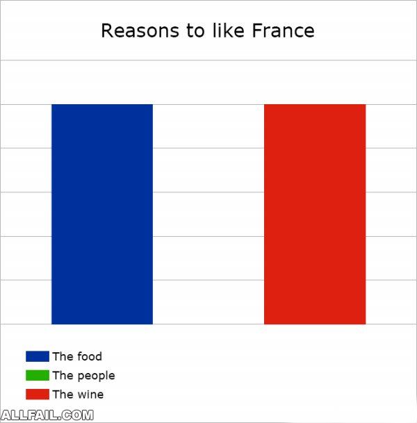reasons to like france
